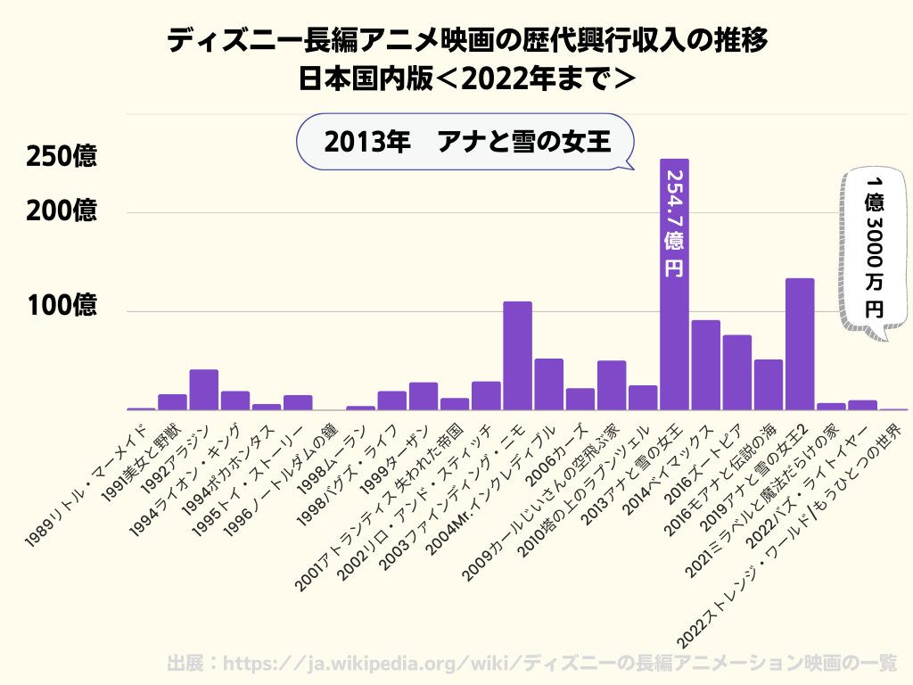 ディズニー長編アニメ映画の日本国内の歴代興行収入の推移＜2022年まで＞