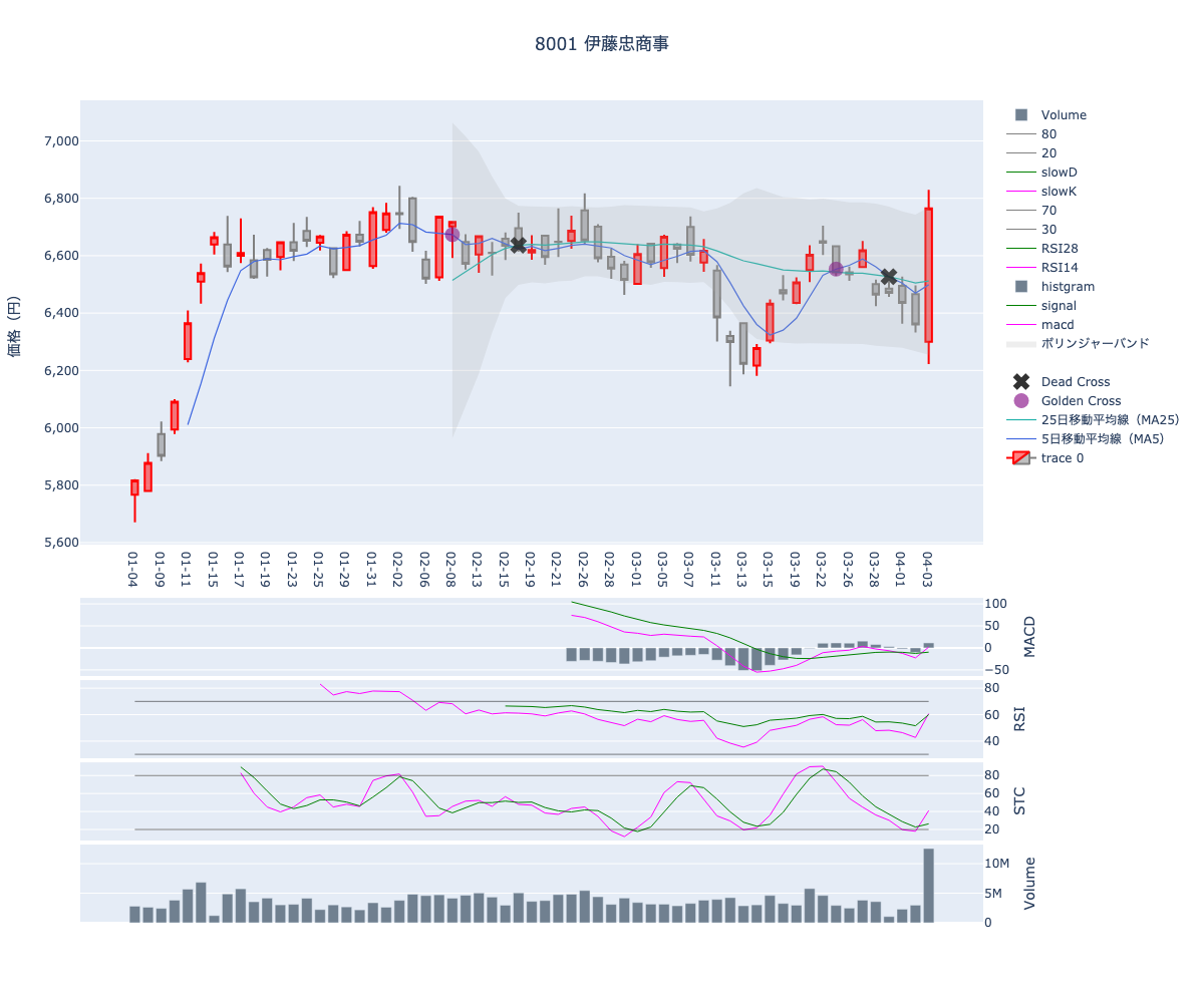 2024/04/04の【8001 伊藤忠商事】の株価（移動平均線とRSI,MACD,STC）