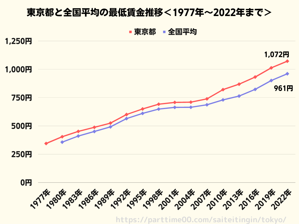 東京 最低 賃金 バイト