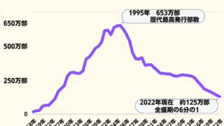 週刊少年ジャンプ歴代発行部数推移のグラフ＜2022年まで＞