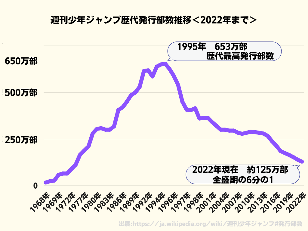 週刊少年ジャンプ歴代発行部数推移のグラフ＜2022年まで＞