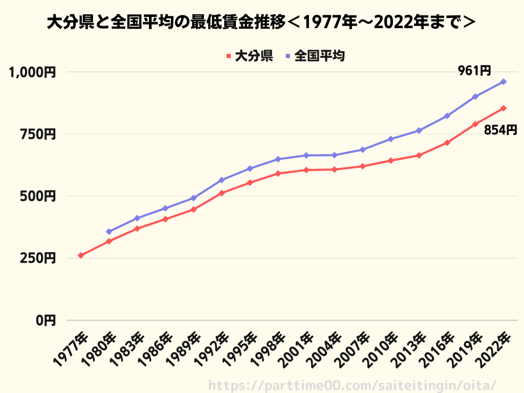 大分 最低 賃金