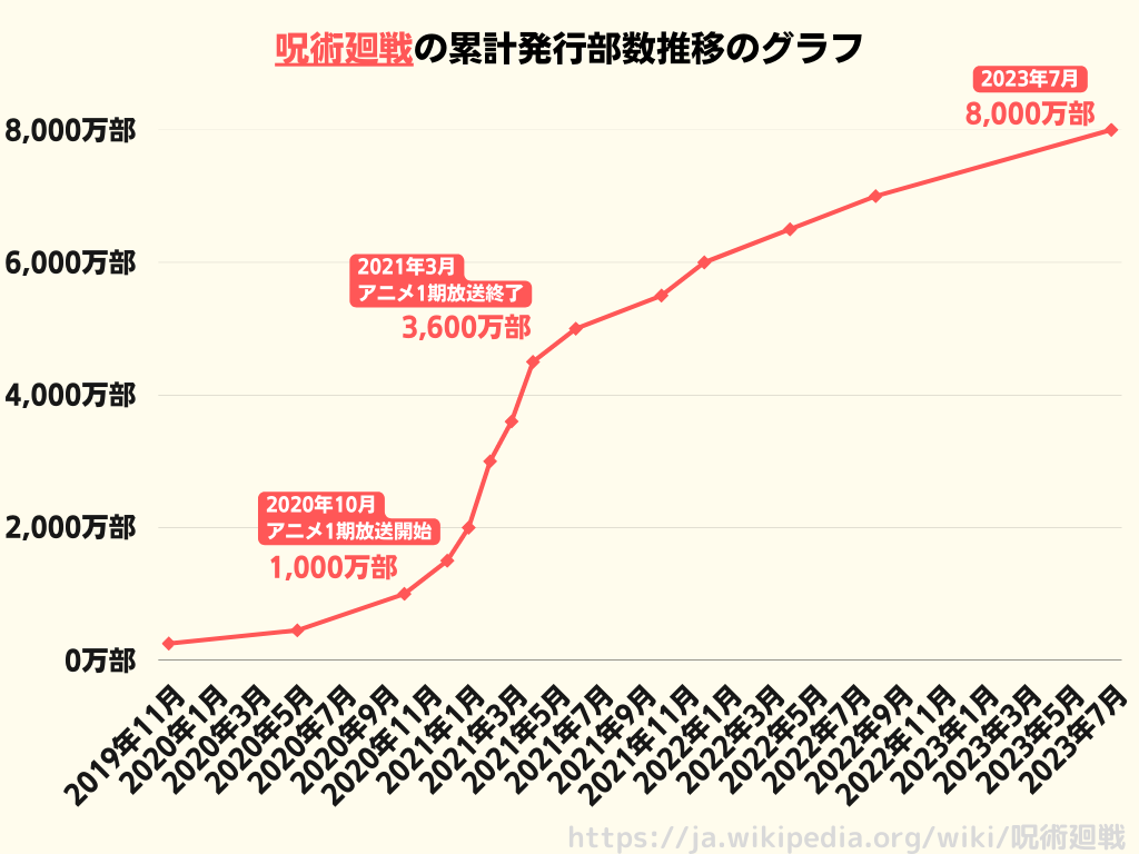 呪術廻戦の累計発行部数推移のグラフ