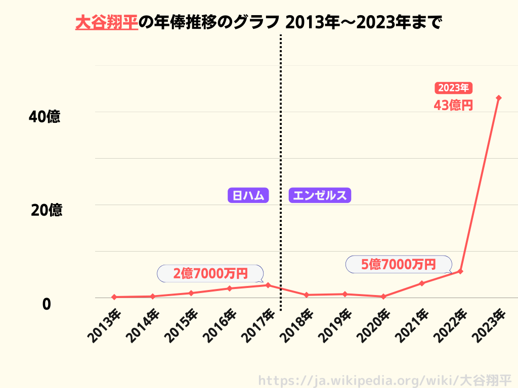 大谷翔平の年俸の推移のグラフ 2013年～2023年まで
