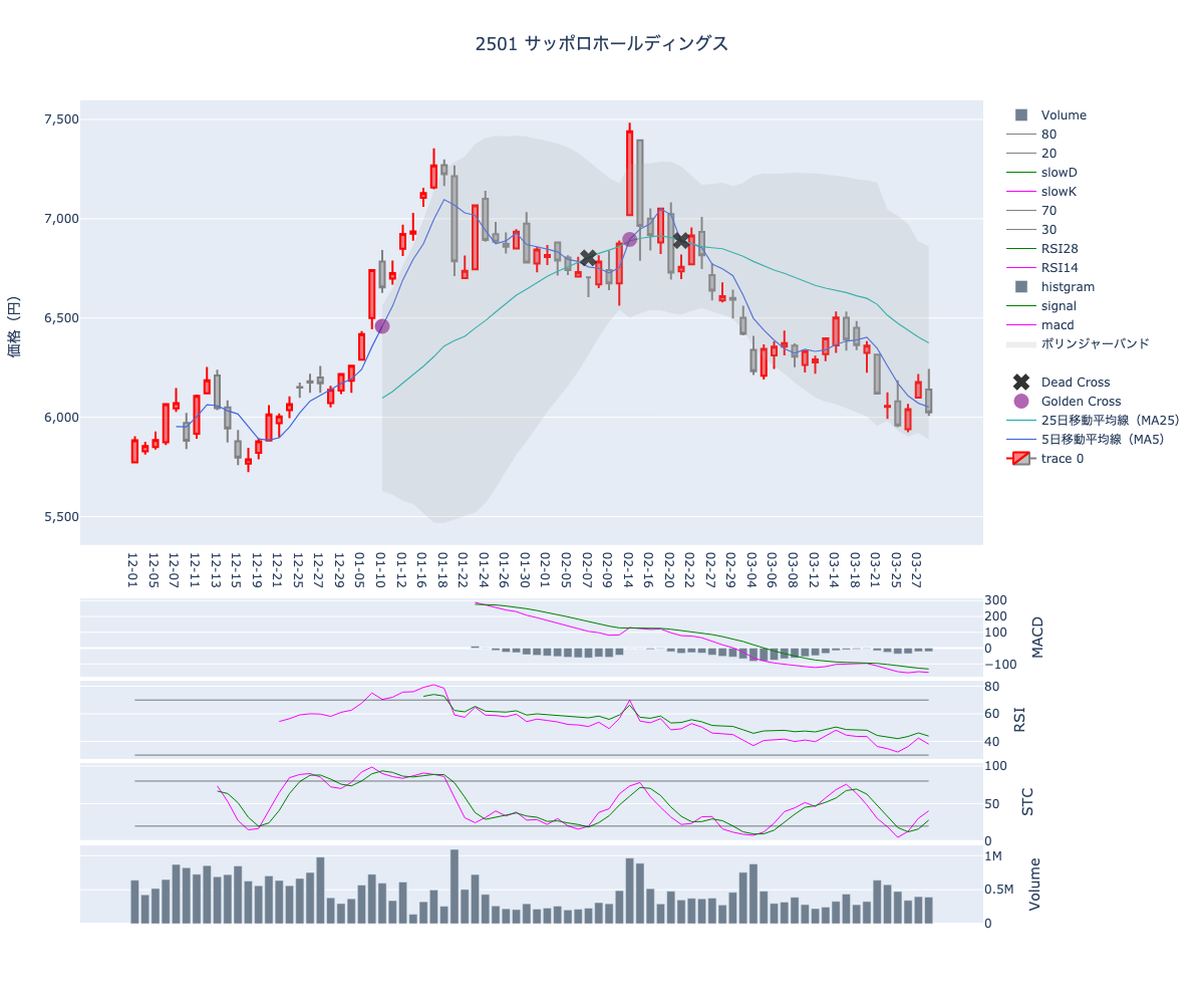 2024/03/29の【2501 サッポロホールディングス】の株価（移動平均線とRSI,MACD,STC）