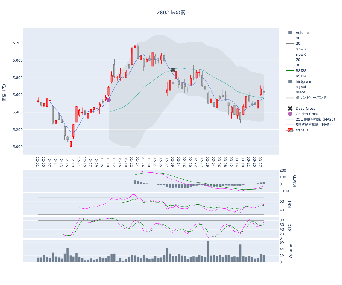 2024/03/29の【2802 味の素】の株価（移動平均線とRSI,MACD,STC）