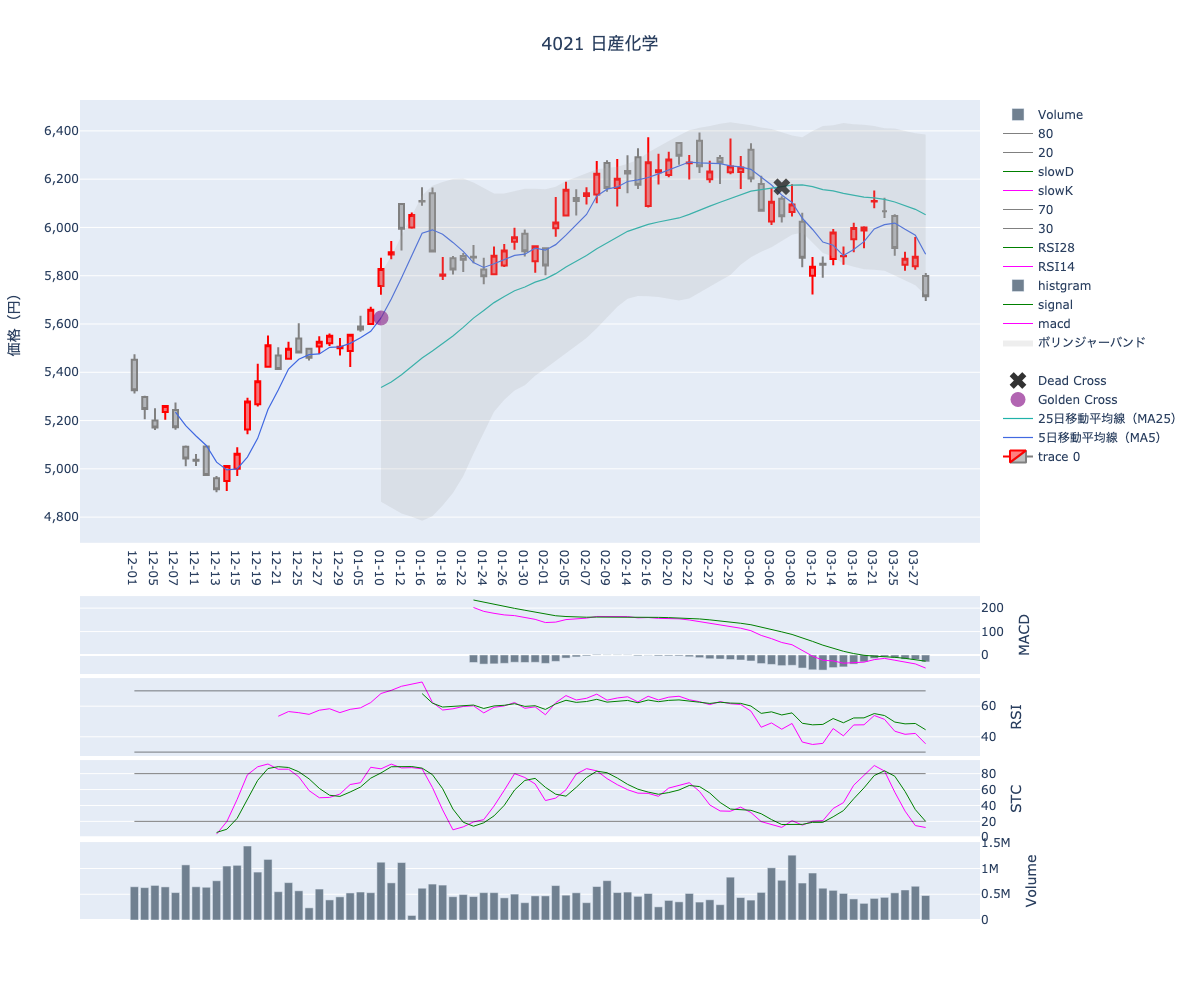 2024/03/29の【4021 日産化学】の株価（移動平均線とRSI,MACD,STC）