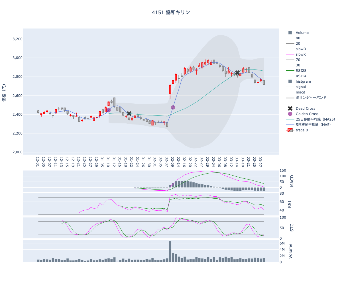 2024/03/29の【4151 協和キリン】の株価（移動平均線とRSI,MACD,STC）