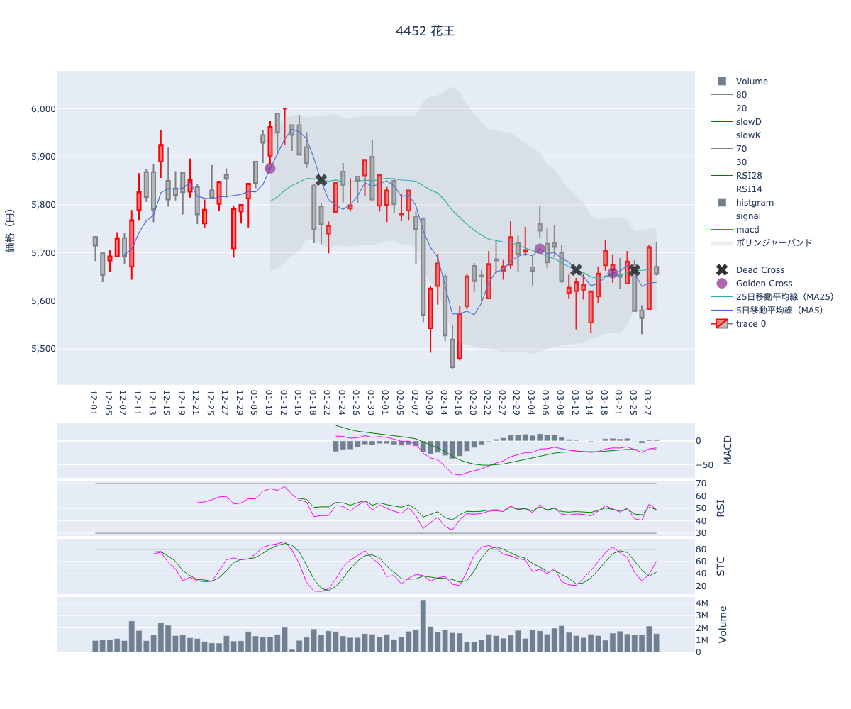 2024/03/29の【4452 花王】の株価（移動平均線とRSI,MACD,STC）