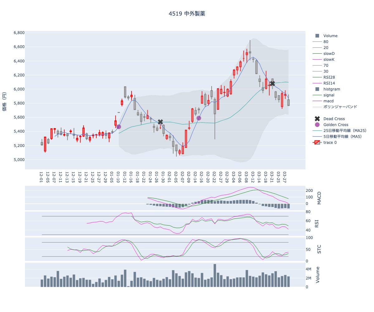 2024/03/29の【4519 中外製薬】の株価（移動平均線とRSI,MACD,STC）