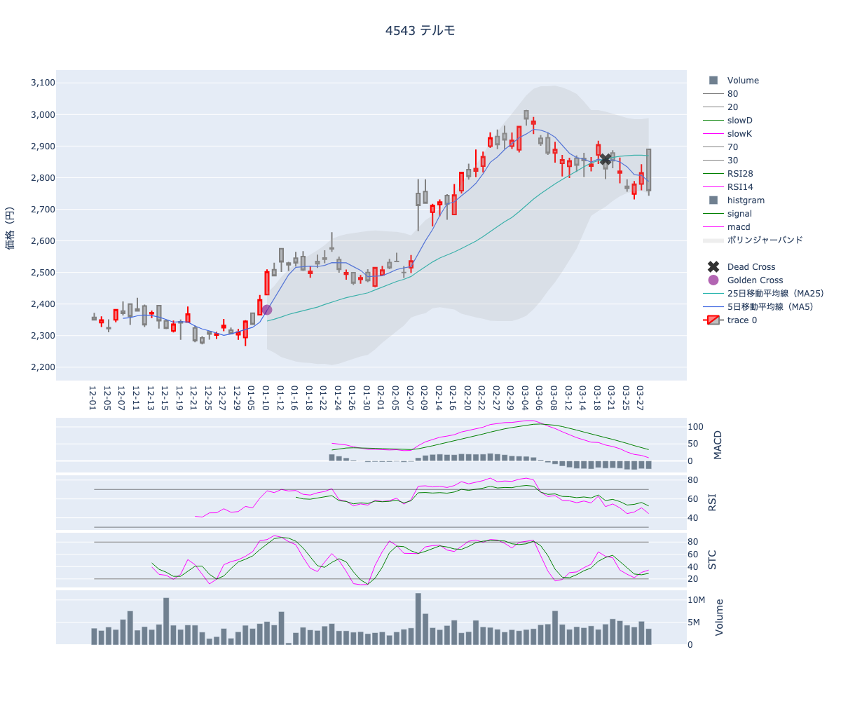 2024/03/29の【4543 テルモ】の株価（移動平均線とRSI,MACD,STC）