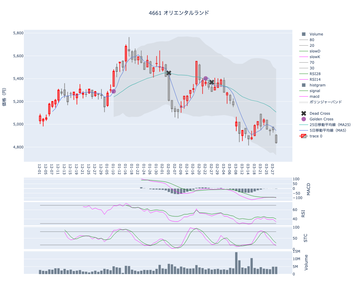 2024/03/29の【4661 オリエンタルランド】の株価（移動平均線とRSI,MACD,STC）