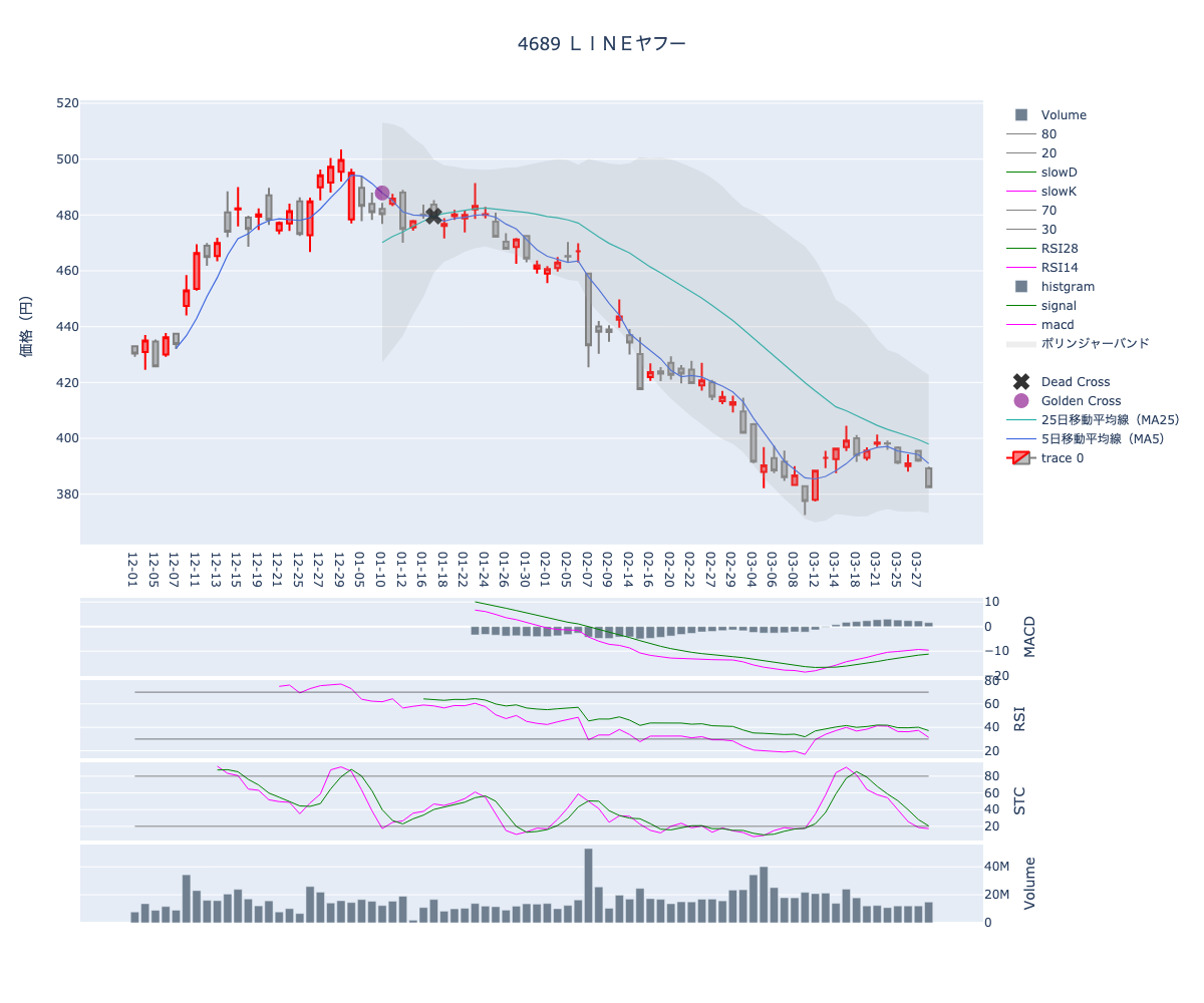 2024/03/29の【4689 ＬＩＮＥヤフー】の株価（移動平均線とRSI,MACD,STC）