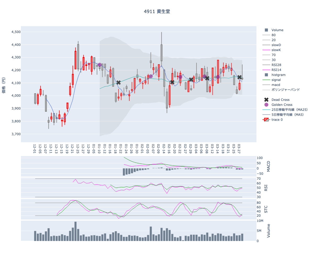 2024/03/29の【4911 資生堂】の株価（移動平均線とRSI,MACD,STC）