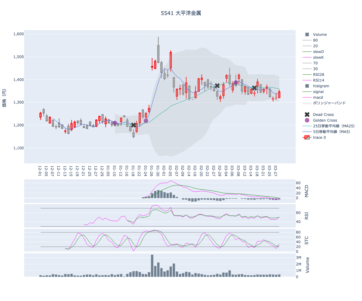 2024/03/29の【5541 大平洋金属】の株価（移動平均線とRSI,MACD,STC）