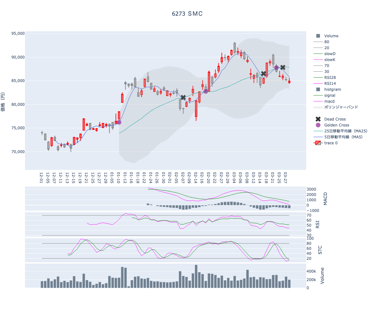 2024/03/29の【6273 ＳＭＣ】の株価（移動平均線とRSI,MACD,STC）