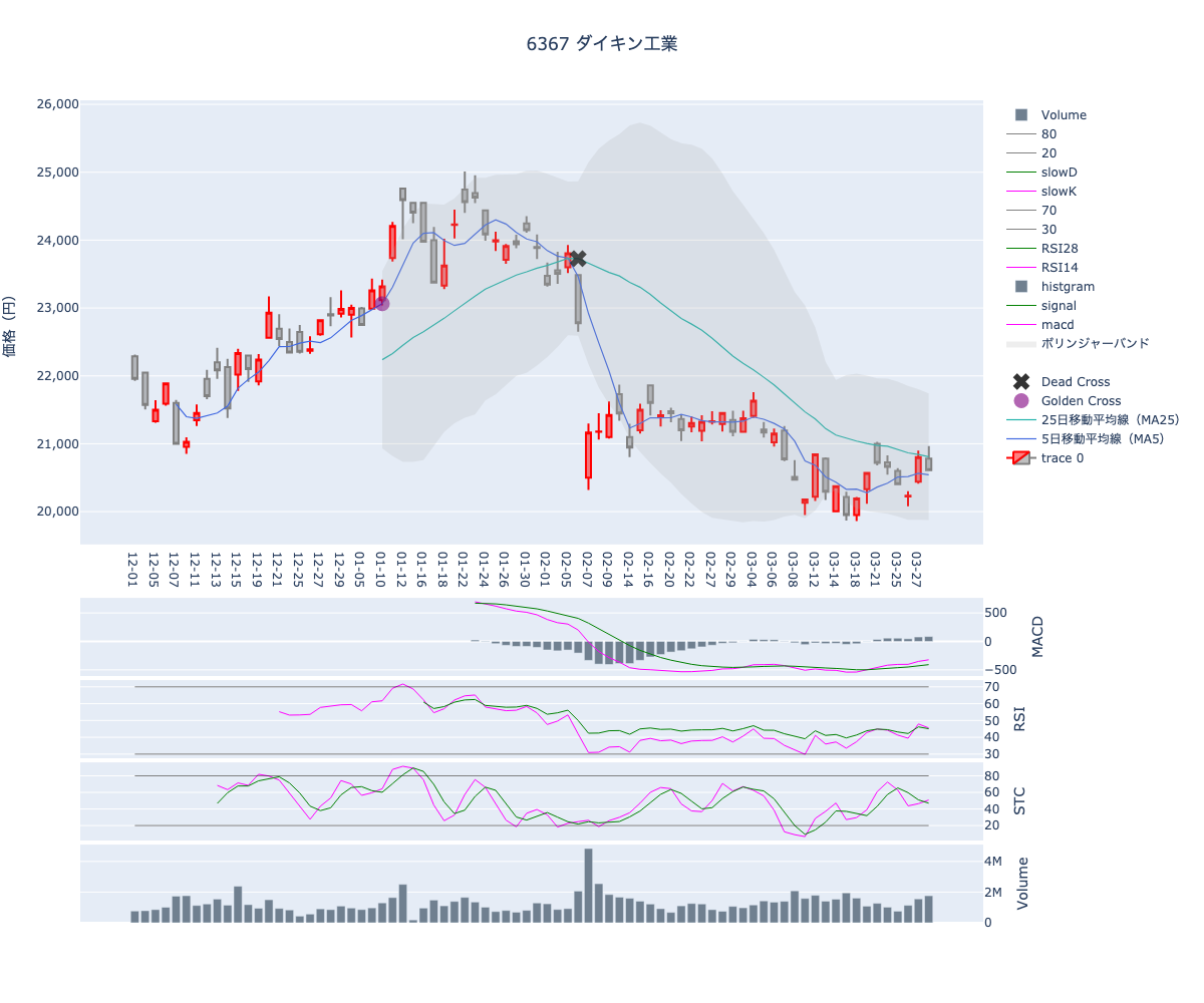 2024/03/29の【6367 ダイキン工業】の株価（移動平均線とRSI,MACD,STC）