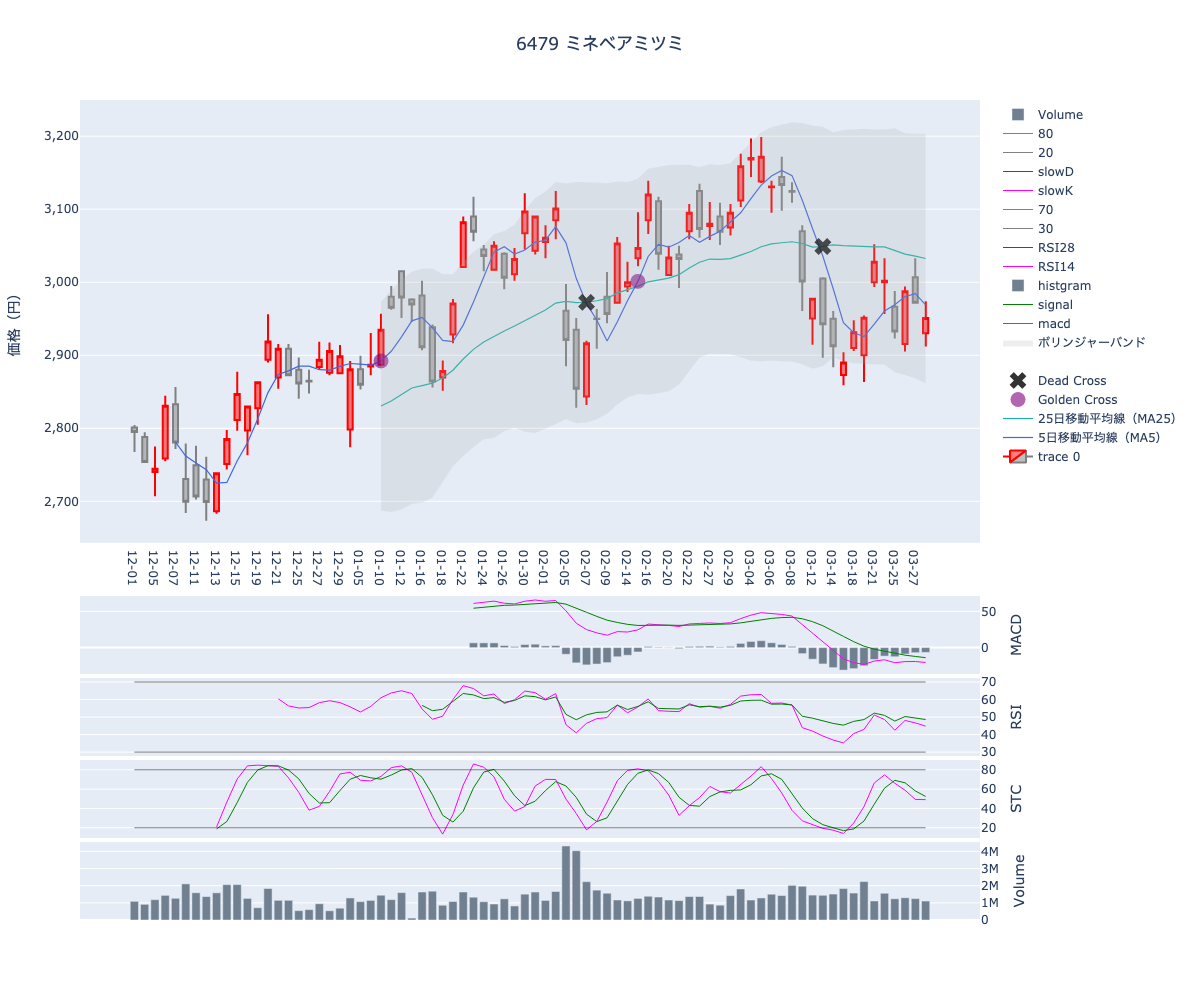 2024/03/29の【6479 ミネベアミツミ】の株価（移動平均線とRSI,MACD,STC）