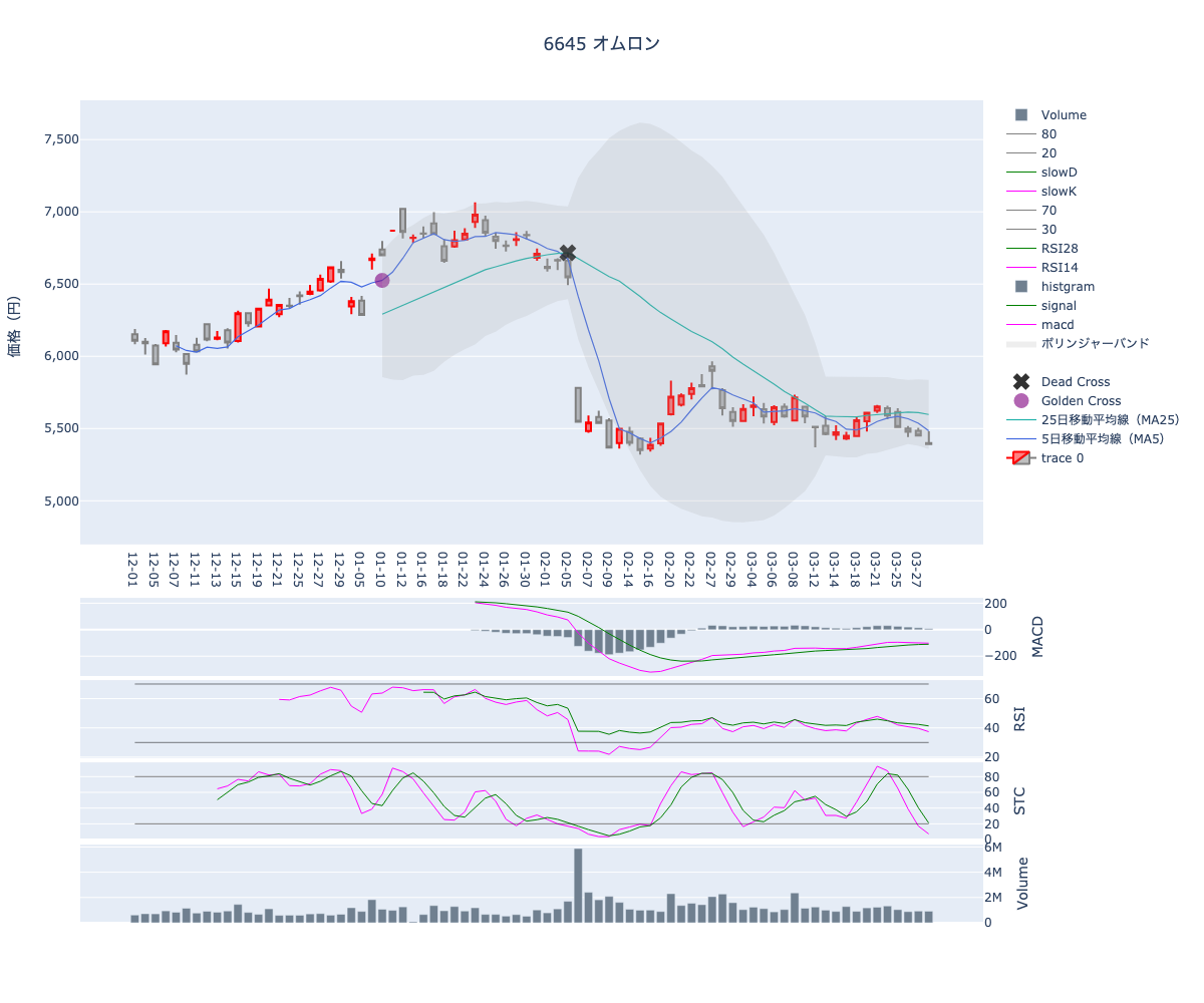 2024/03/29の【6645 オムロン】の株価（移動平均線とRSI,MACD,STC）