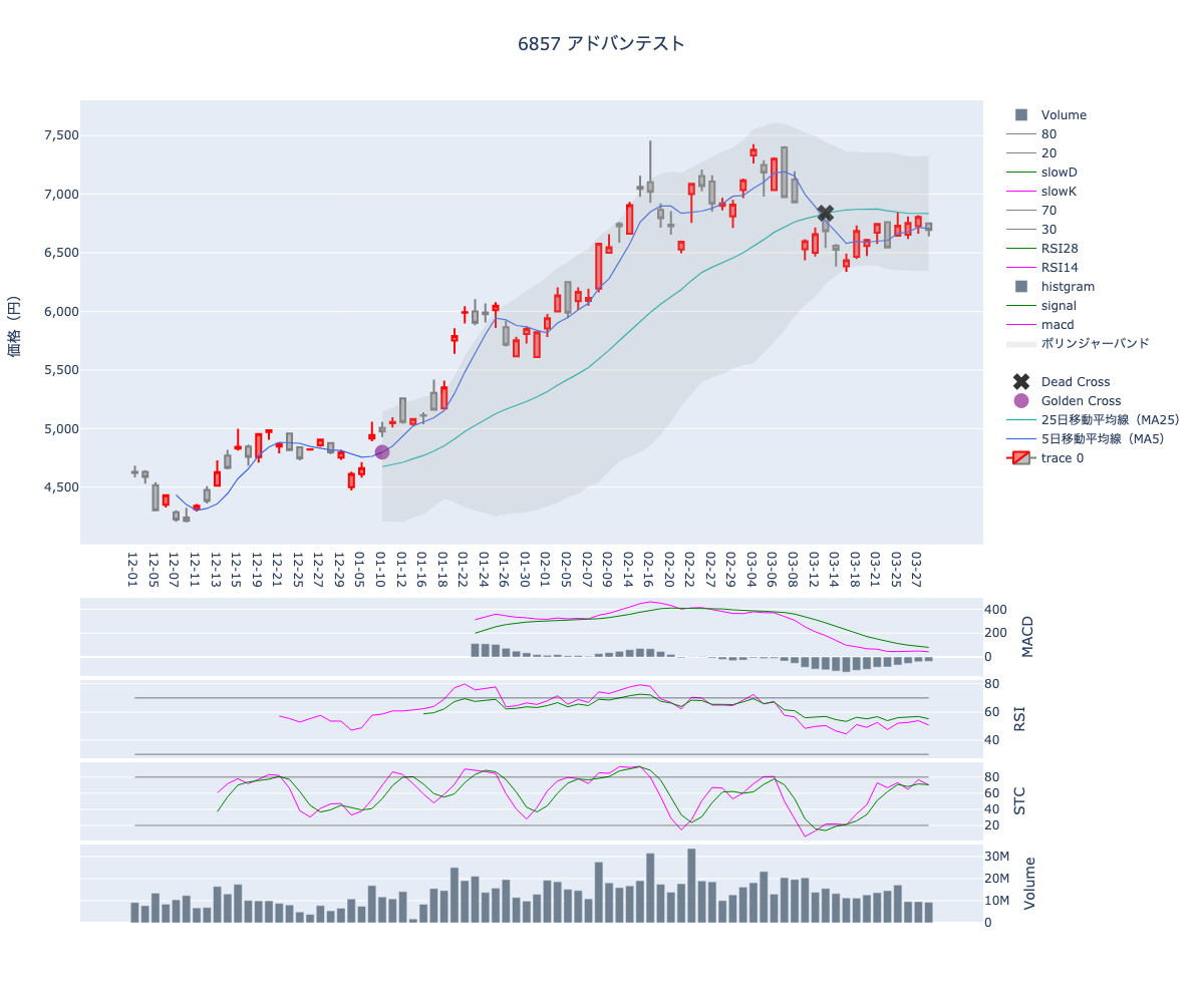 2024/03/29の【6857 アドバンテスト】の株価（移動平均線とRSI,MACD,STC）