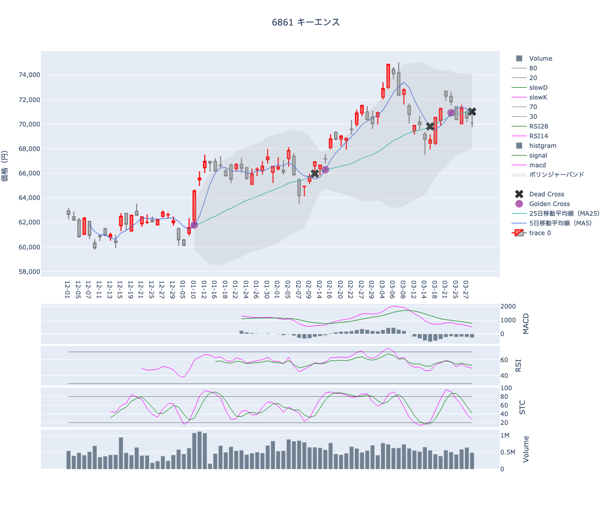 2024/03/29の【6861 キーエンス】の株価（移動平均線とRSI,MACD,STC）