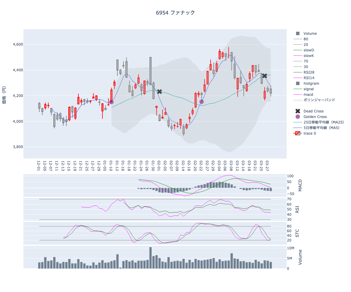 2024/03/29の【6954 ファナック】の株価（移動平均線とRSI,MACD,STC）