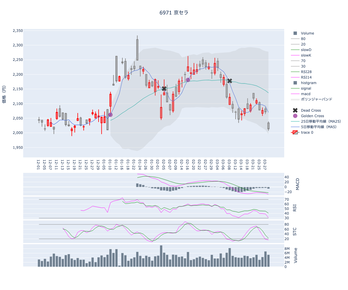 2024/03/29の【6971 京セラ】の株価（移動平均線とRSI,MACD,STC）