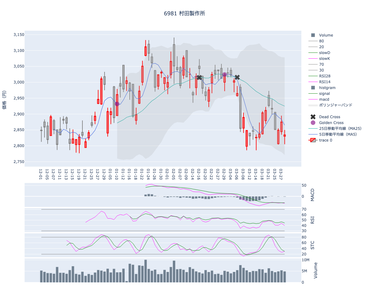 2024/03/29の【6981 村田製作所】の株価（移動平均線とRSI,MACD,STC）