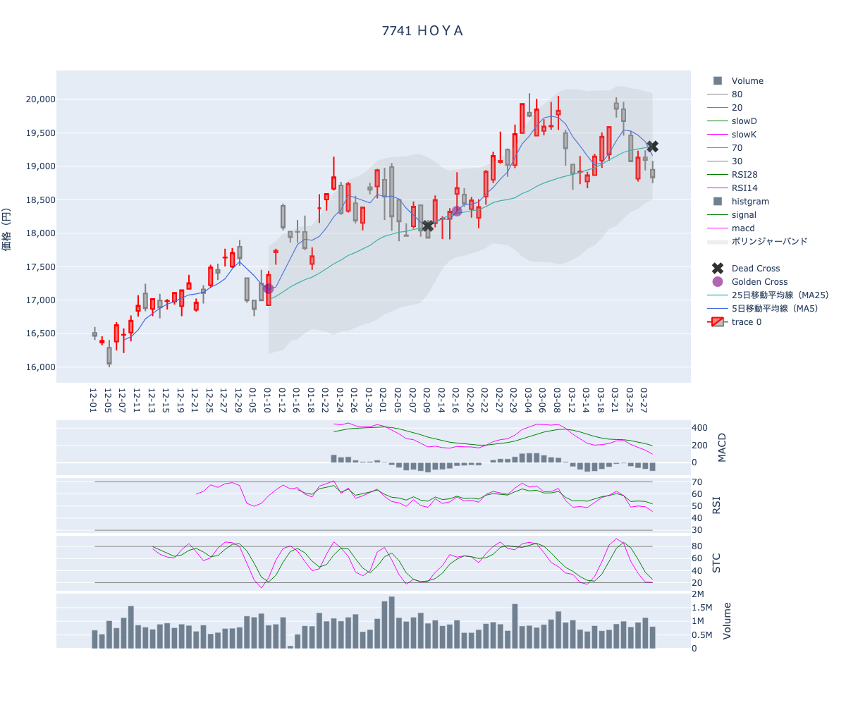 2024/03/29の【7741 ＨＯＹＡ】の株価（移動平均線とRSI,MACD,STC）