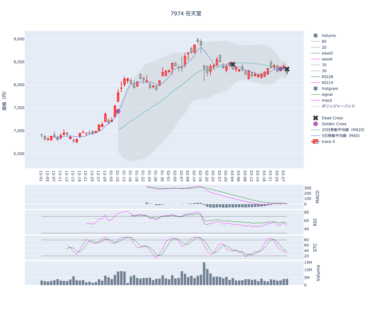 2024/03/29の【7974 任天堂】の株価（移動平均線とRSI,MACD,STC）