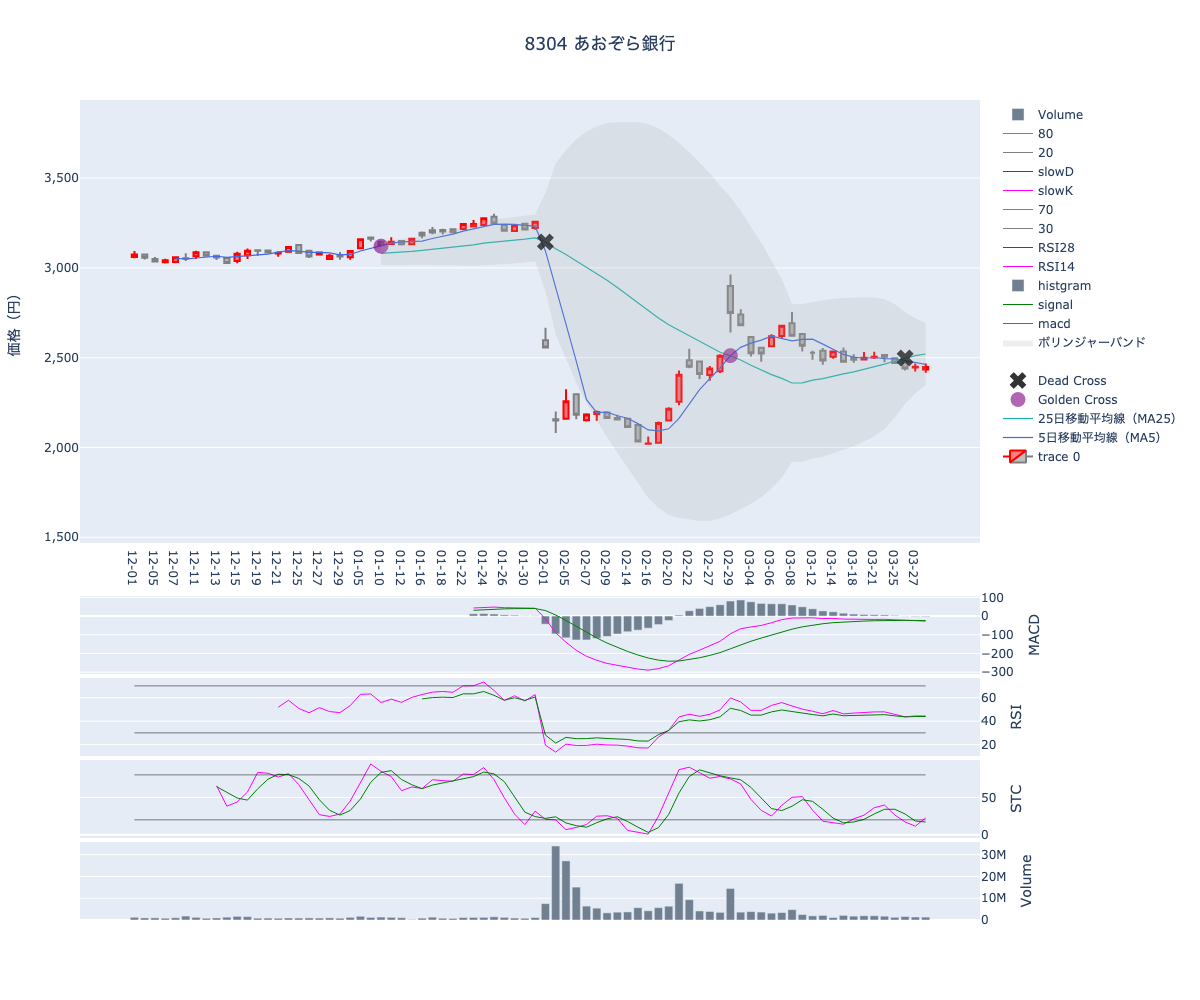 2024/03/29の【8304 あおぞら銀行】の株価（移動平均線とRSI,MACD,STC）