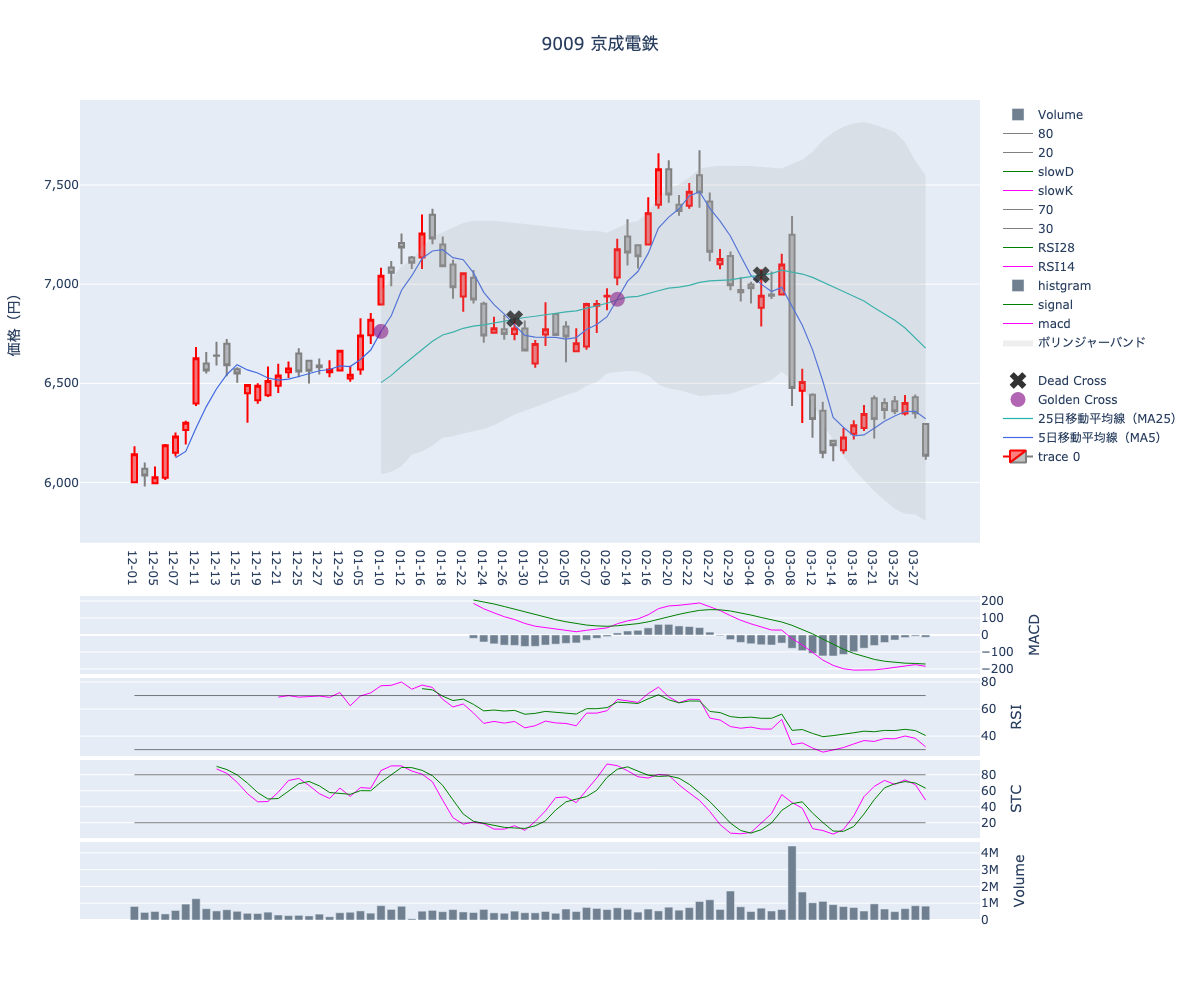 2024/03/29の【9009 京成電鉄】の株価（移動平均線とRSI,MACD,STC）