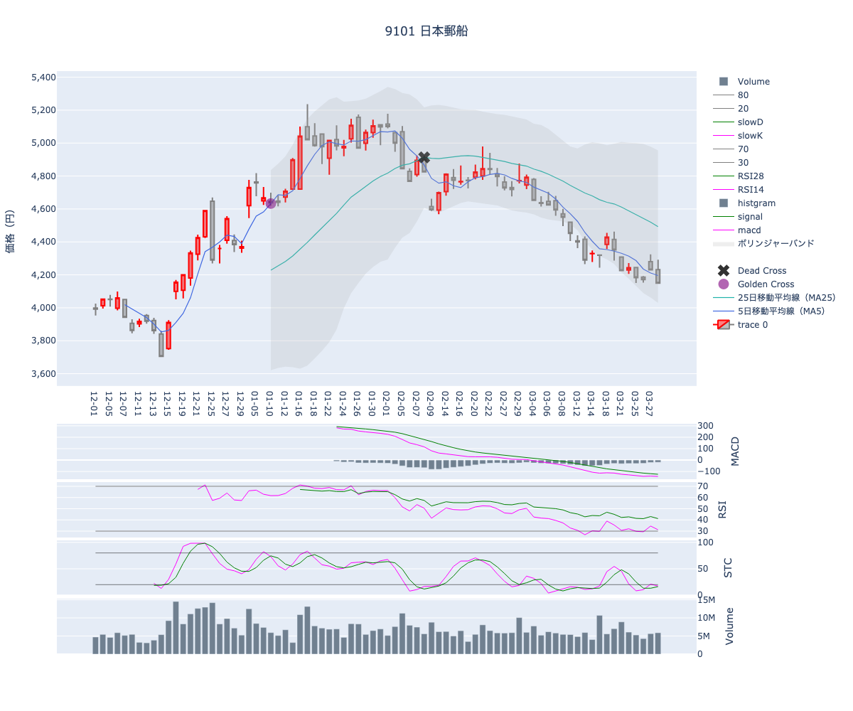 2024/03/29の【9101 日本郵船】の株価（移動平均線とRSI,MACD,STC）