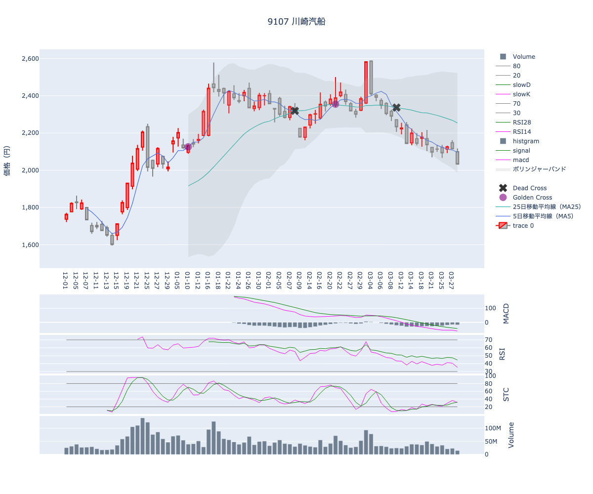 2024/03/29の【9107 川崎汽船】の株価（移動平均線とRSI,MACD,STC）