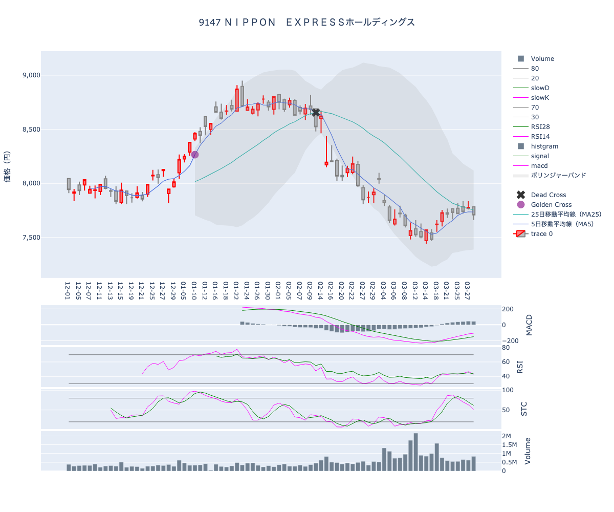 2024/03/29の【9147 ＮＩＰＰＯＮ　ＥＸＰＲＥＳＳホールディングス】の株価（移動平均線とRSI,MACD,STC）