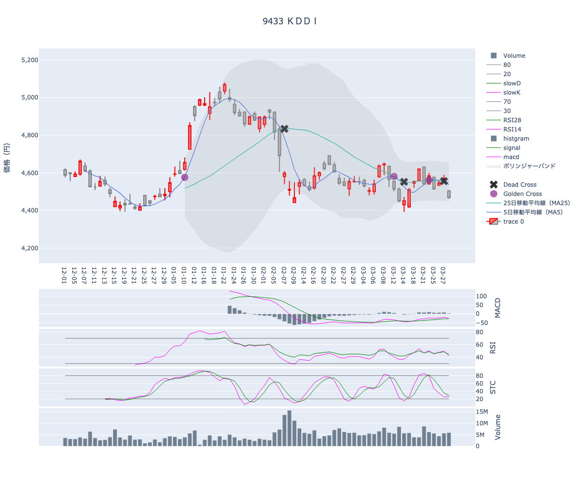 2024/03/29の【9433 ＫＤＤＩ】の株価（移動平均線とRSI,MACD,STC）