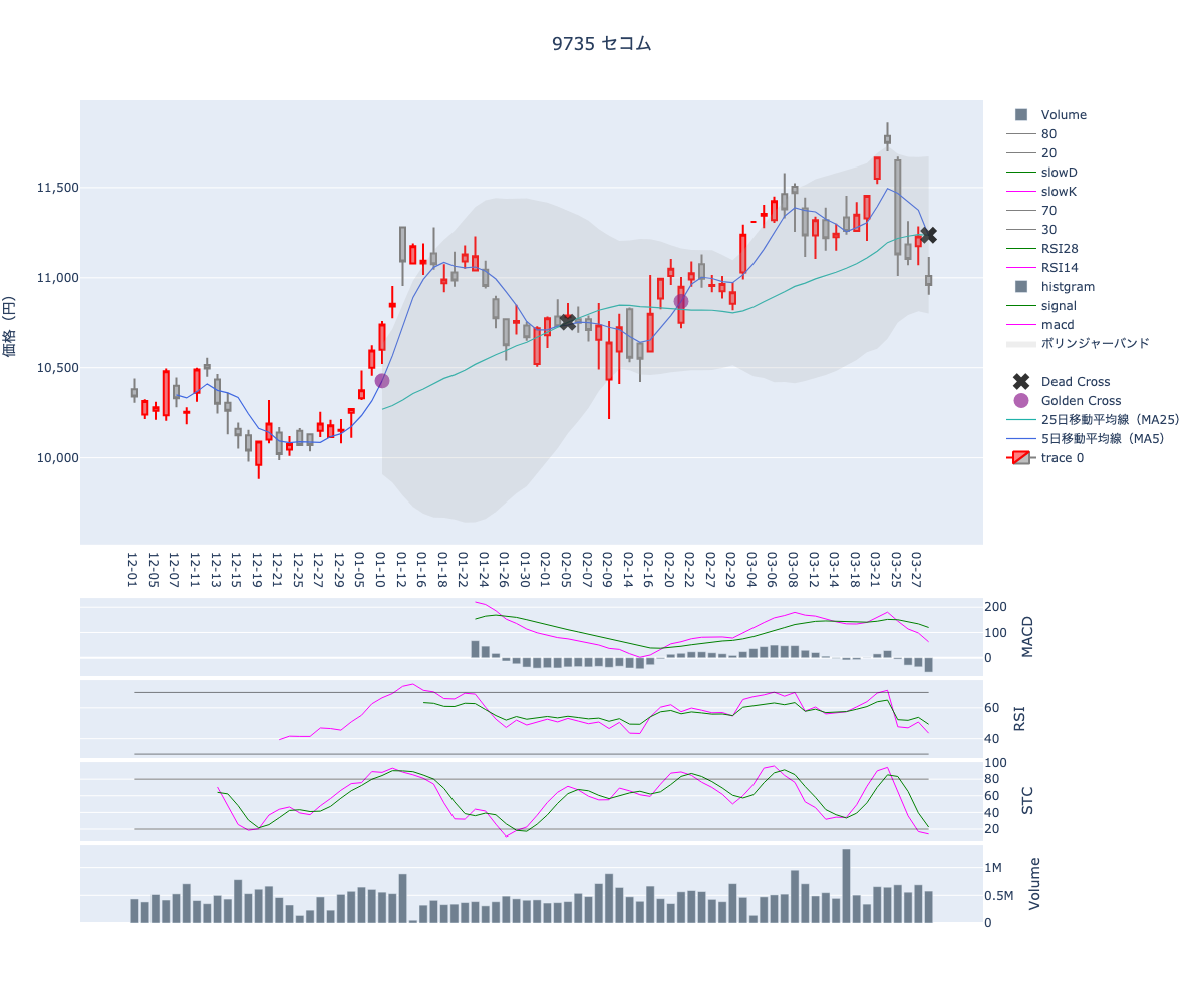 2024/03/29の【9735 セコム】の株価（移動平均線とRSI,MACD,STC）