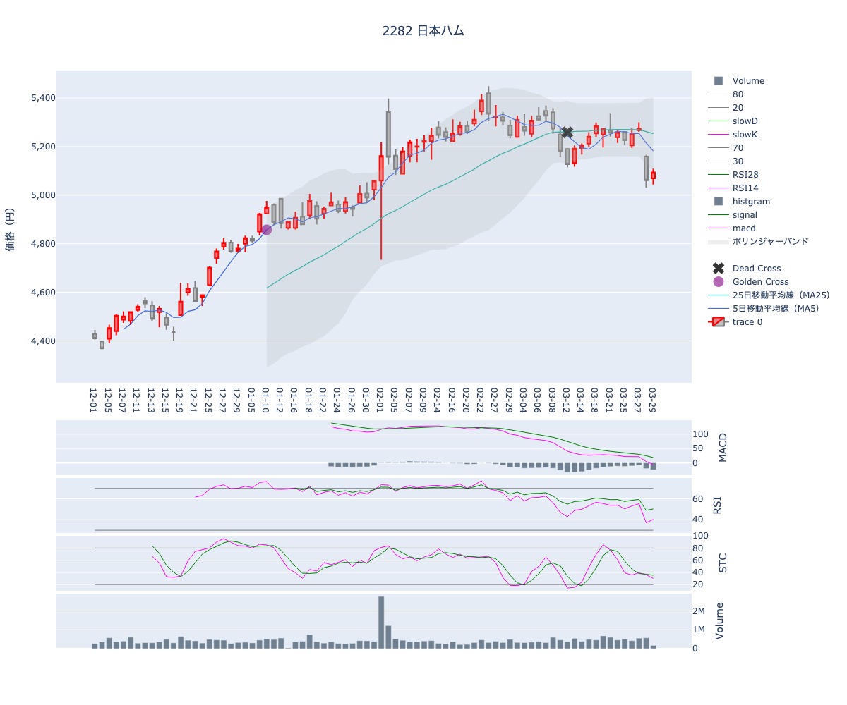 2024/03/30の【2282 日本ハム】の株価（移動平均線とRSI,MACD,STC）