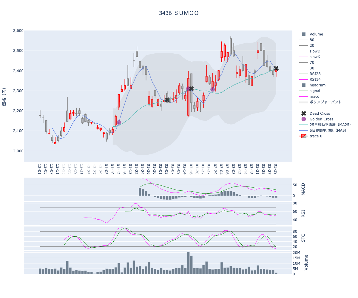 2024/03/30の【3436 ＳＵＭＣＯ】の株価（移動平均線とRSI,MACD,STC）