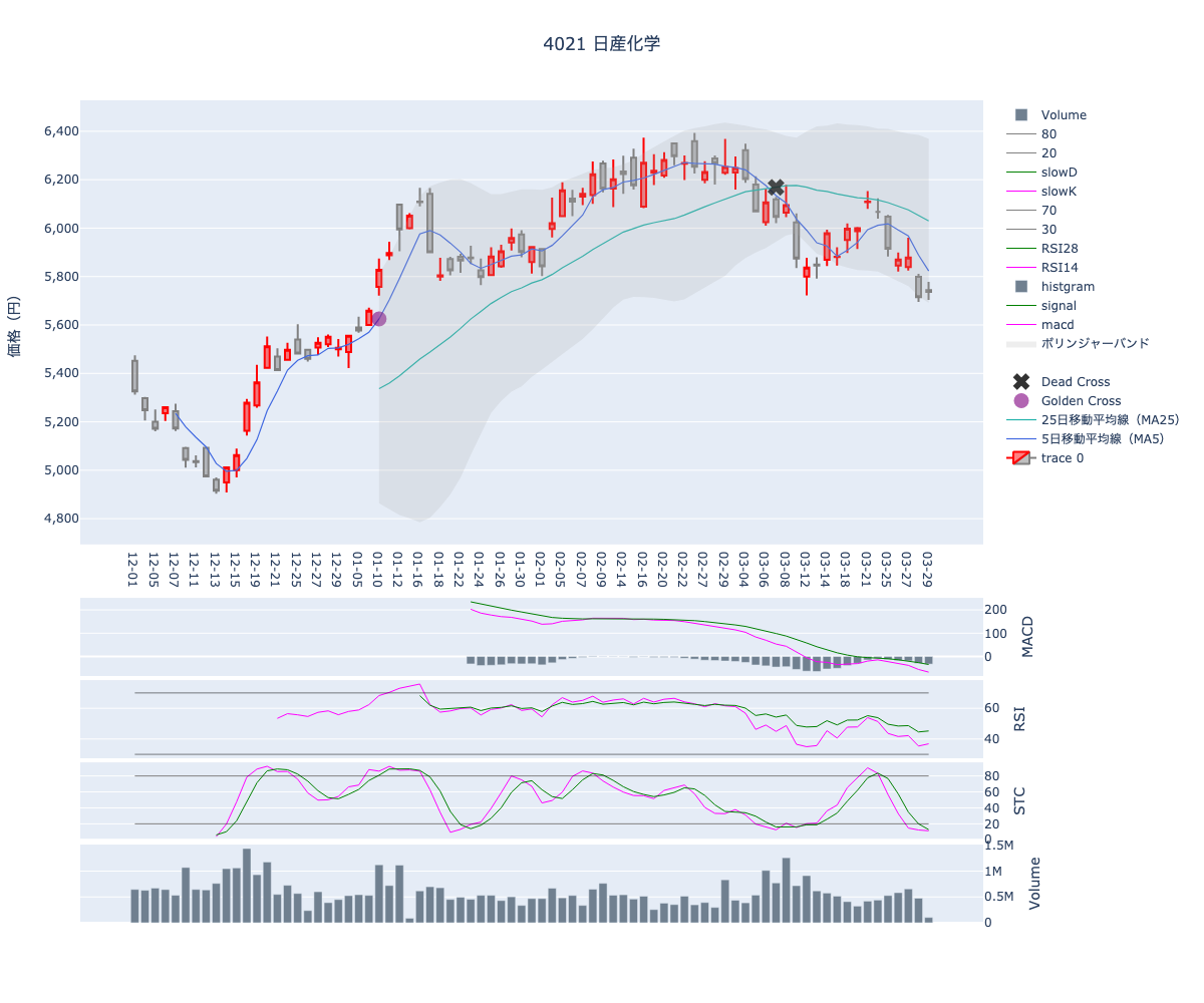 2024/03/30の【4021 日産化学】の株価（移動平均線とRSI,MACD,STC）