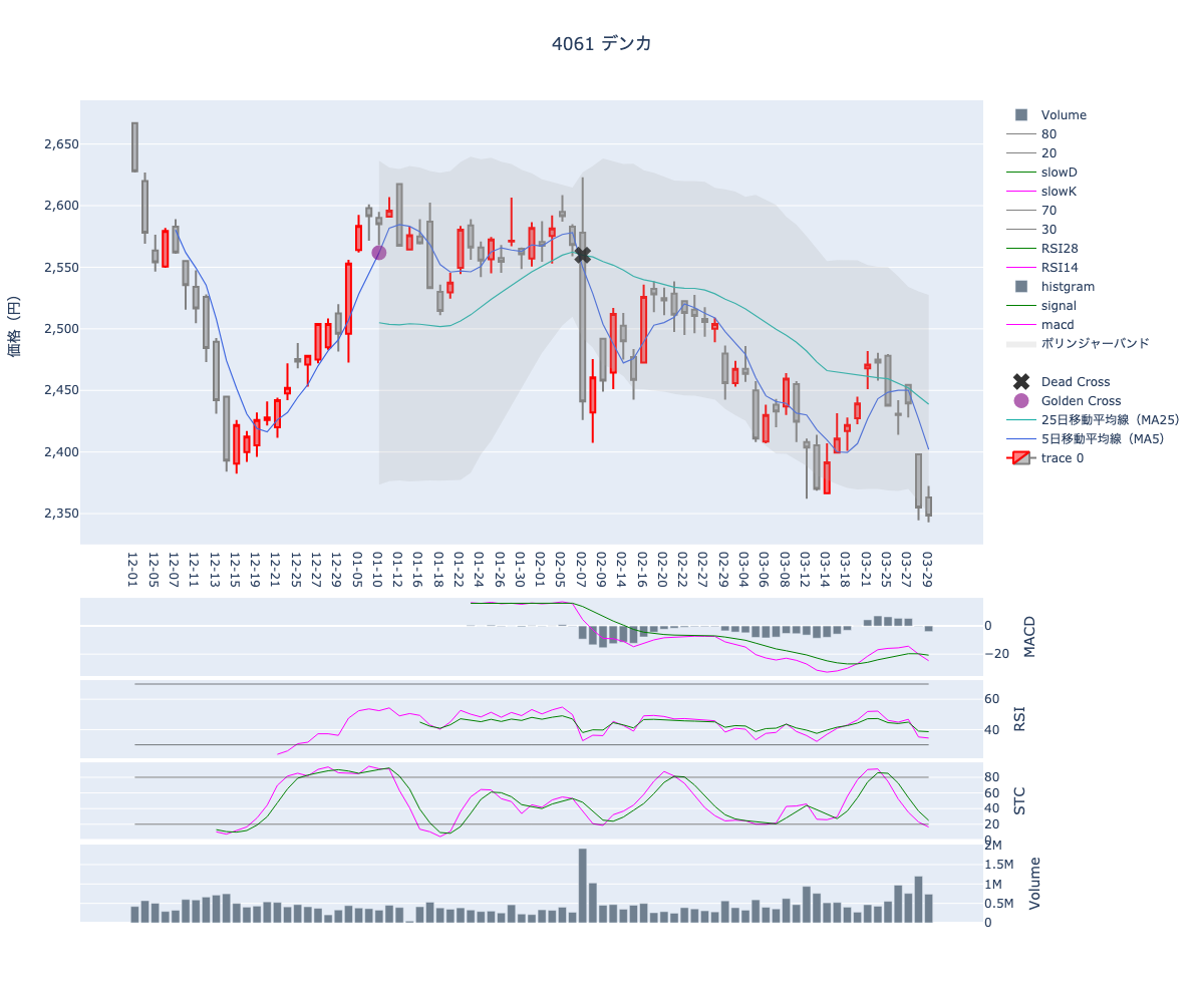 2024/03/30の【4061 デンカ】の株価（移動平均線とRSI,MACD,STC）