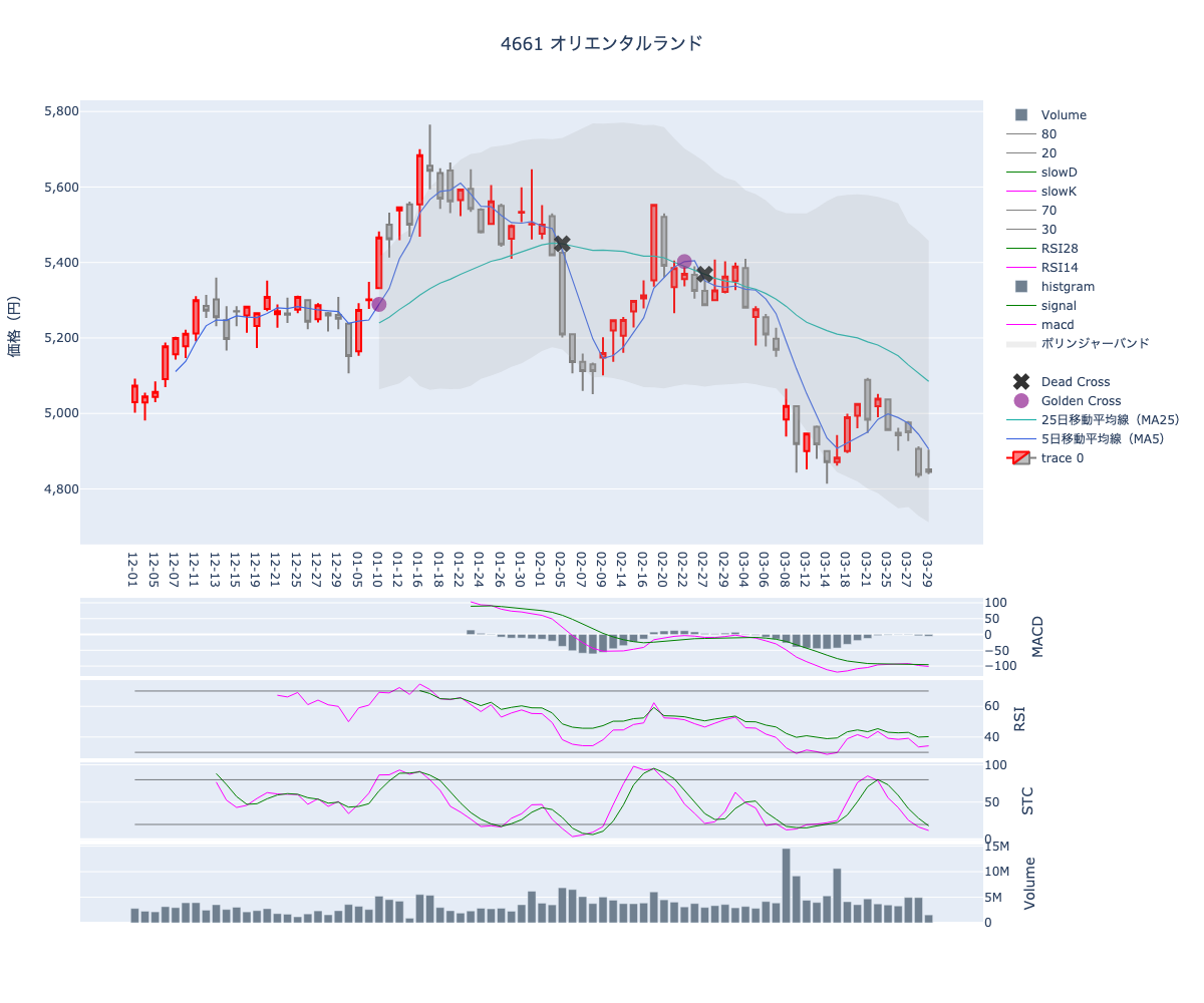 2024/03/30の【4661 オリエンタルランド】の株価（移動平均線とRSI,MACD,STC）