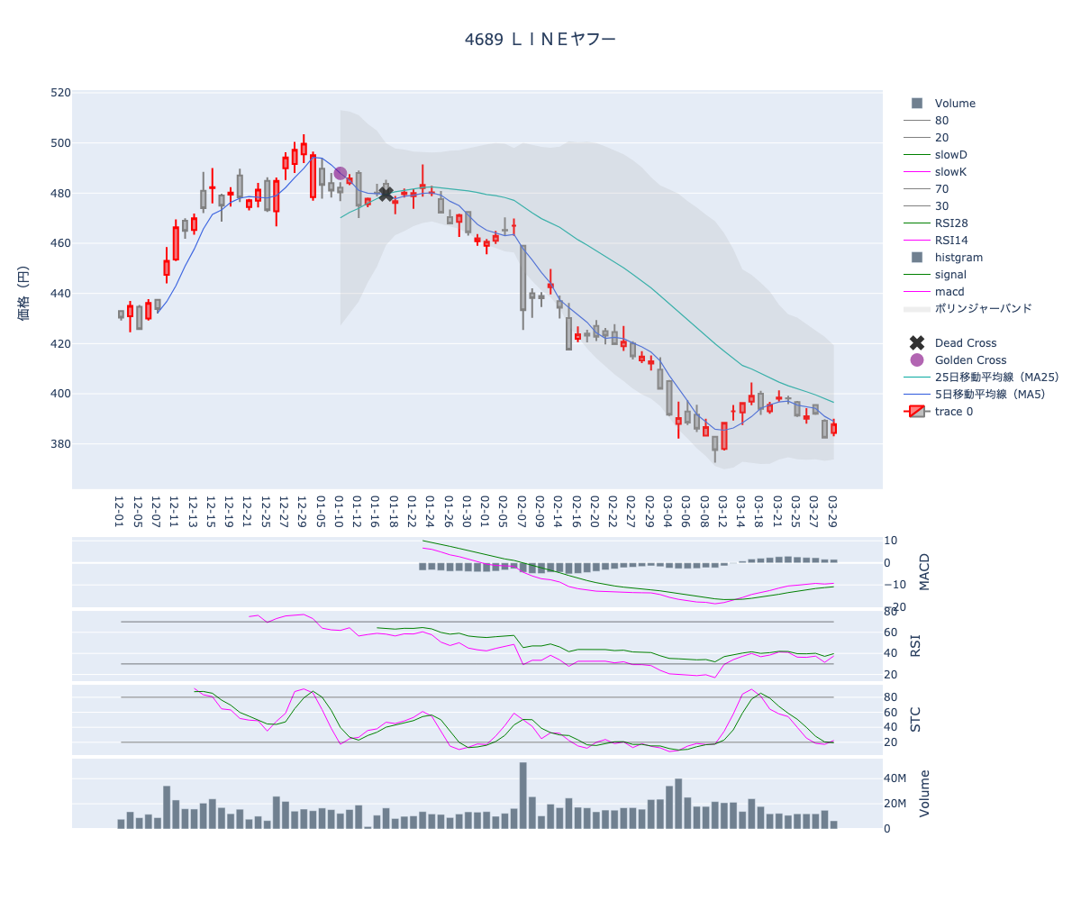 2024/03/30の【4689 ＬＩＮＥヤフー】の株価（移動平均線とRSI,MACD,STC）