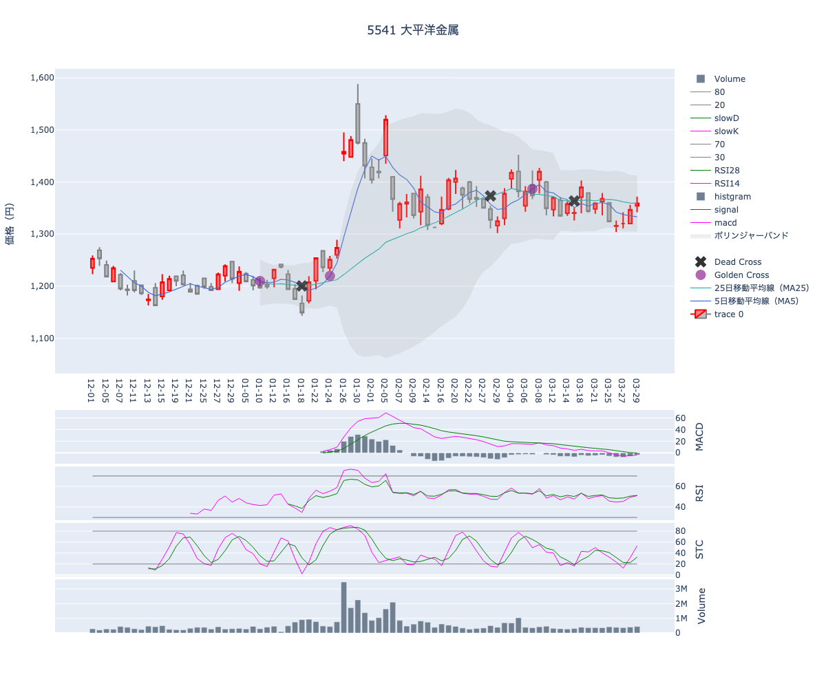 2024/03/30の【5541 大平洋金属】の株価（移動平均線とRSI,MACD,STC）