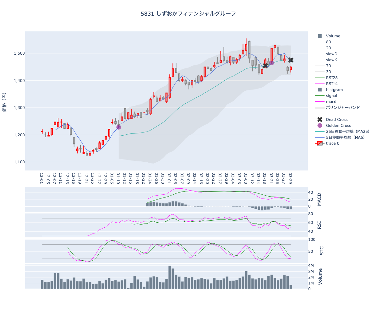 2024/03/30の【5831 しずおかフィナンシャルグループ】の株価（移動平均線とRSI,MACD,STC）