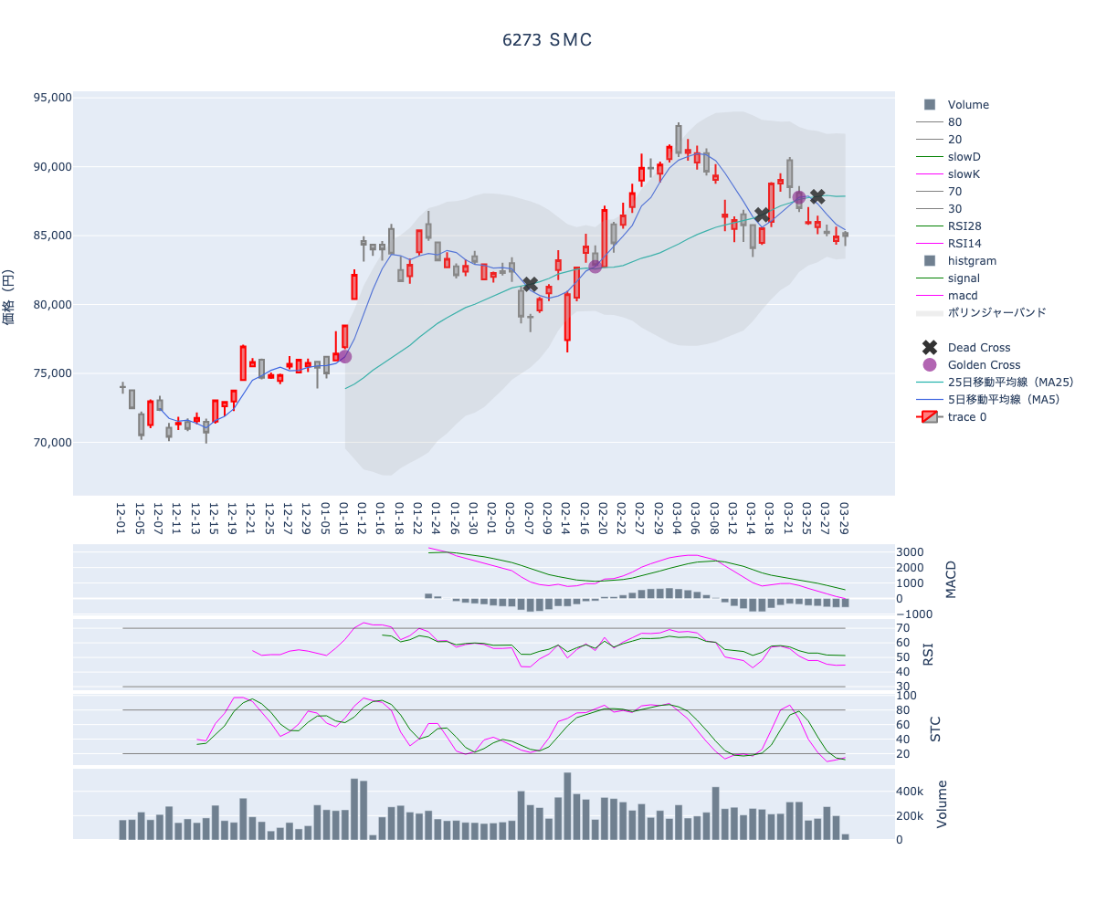 2024/03/30の【6273 ＳＭＣ】の株価（移動平均線とRSI,MACD,STC）