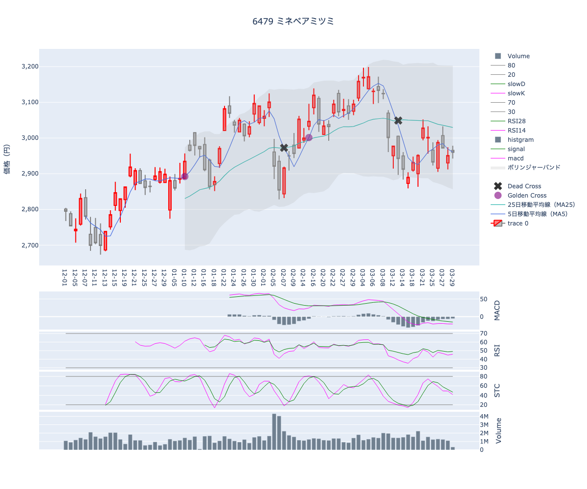 2024/03/30の【6479 ミネベアミツミ】の株価（移動平均線とRSI,MACD,STC）