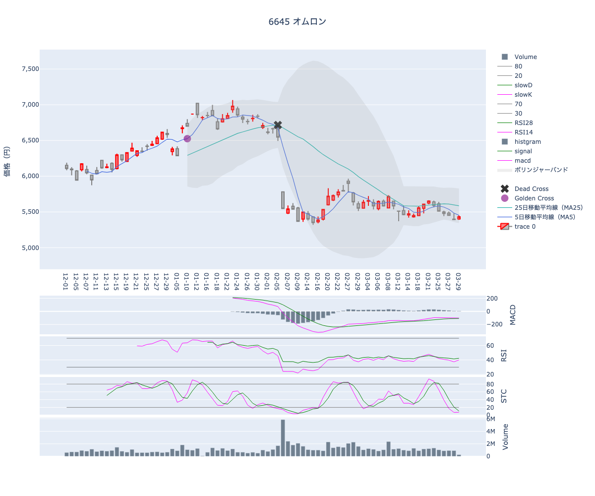 2024/03/30の【6645 オムロン】の株価（移動平均線とRSI,MACD,STC）