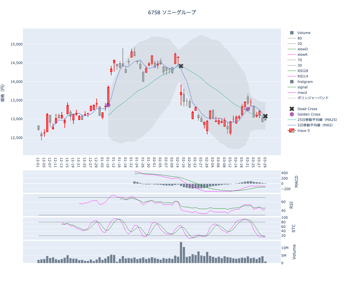 2024/03/30の【6758 ソニーグループ】の株価（移動平均線とRSI,MACD,STC）