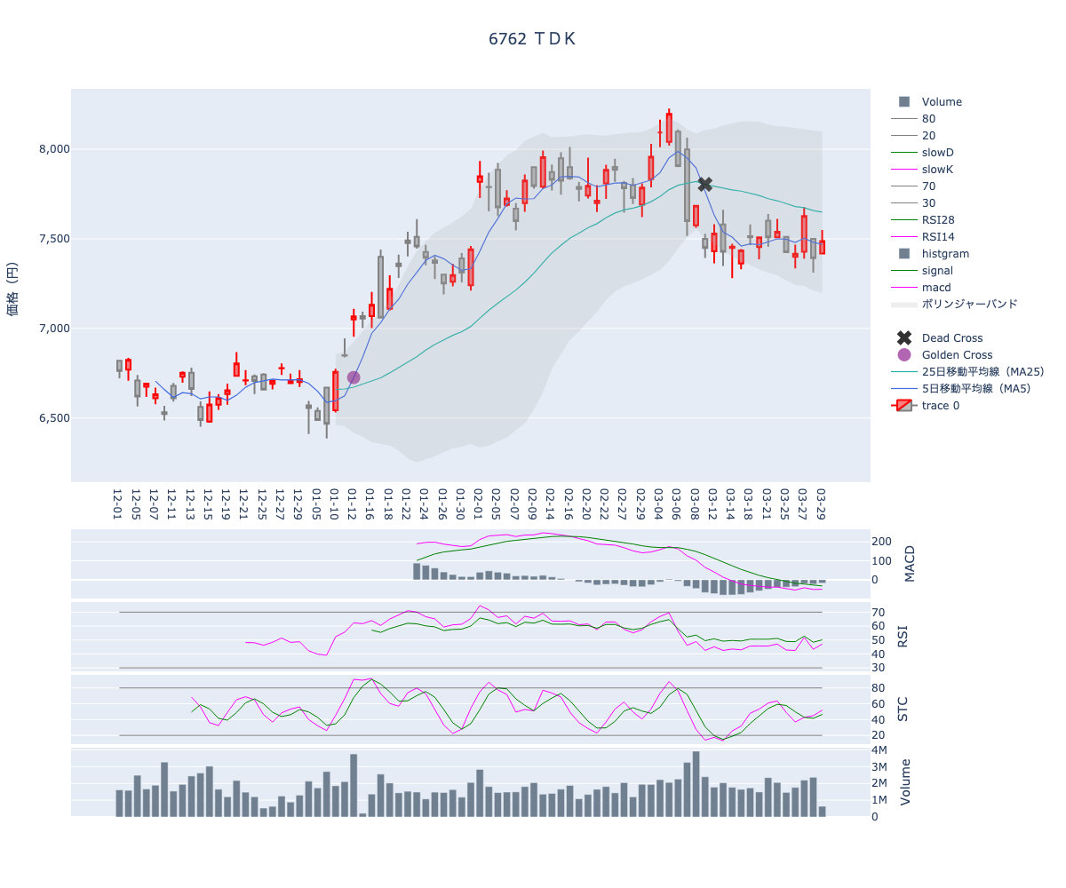 2024/03/30の【6762 ＴＤＫ】の株価（移動平均線とRSI,MACD,STC）